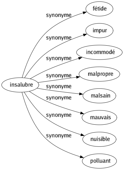 Synonyme de Insalubre : Fétide Impur Incommodé Malpropre Malsain Mauvais Nuisible Polluant 