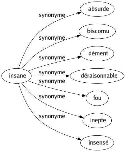Synonyme de Insane : Absurde Biscornu Dément Déraisonnable Fou Inepte Insensé 