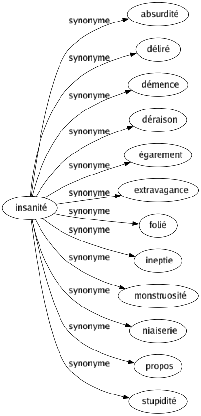 Synonyme de Insanité : Absurdité Déliré Démence Déraison Égarement Extravagance Folié Ineptie Monstruosité Niaiserie Propos Stupidité 