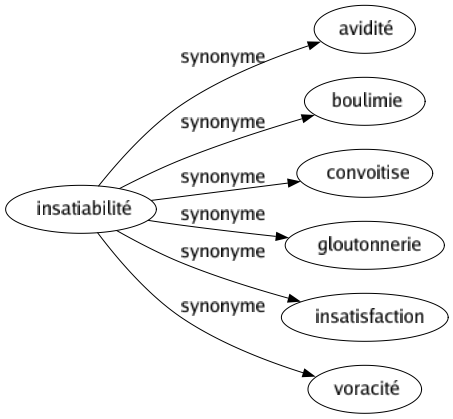 Synonyme de Insatiabilité : Avidité Boulimie Convoitise Gloutonnerie Insatisfaction Voracité 