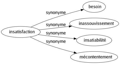 Synonyme de Insatisfaction : Besoin Inassouvissement Insatiabilité Mécontentement 