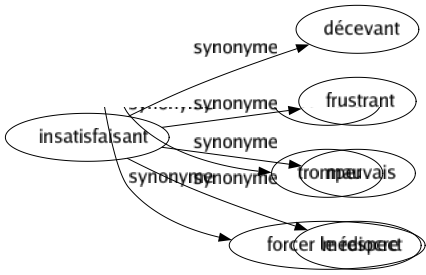 Synonyme de Insatisfaisant : Décevant Frustrant Mauvais Médiocre 