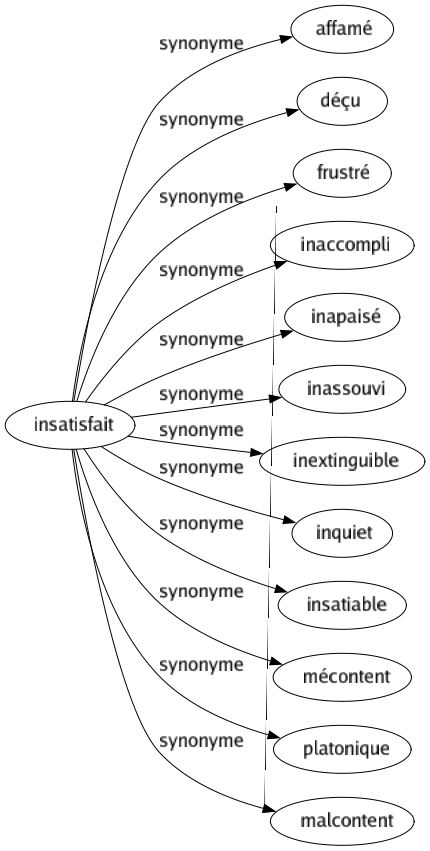 Synonyme de Insatisfait : Affamé Déçu Frustré Inaccompli Inapaisé Inassouvi Inextinguible Inquiet Insatiable Mécontent Platonique Malcontent 