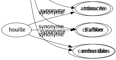 Synonyme de Inscrire : Adhérer Afficher Affilier Buriner Cataloguer Consigner Copier Coucher Écrire Empreindre Enregistrer Enrôler Graver Immatriculer Imprimer Inclure Incruster Indiquer Marquer Matriculer Mentionner Mettre Noter Porter Relever Répertorier Reporter Tatouer Tracer Transcrire S'affilier Entrer dans 