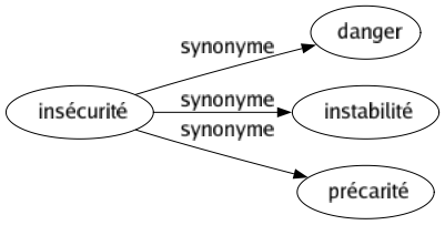 Synonyme de Insécurité : Danger Instabilité Précarité 