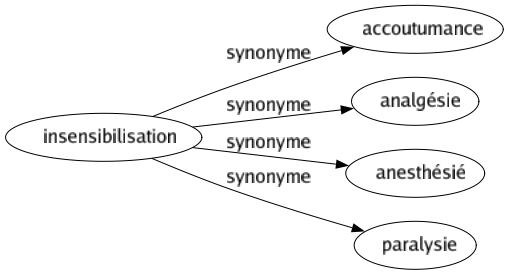 Synonyme de Insensibilisation : Accoutumance Analgésie Anesthésié Paralysie 