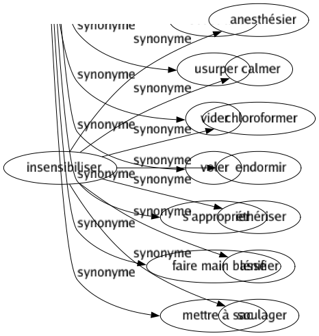 Synonyme de Insensibiliser : Anesthésier Calmer Chloroformer Endormir Éthériser Lénifier Soulager 