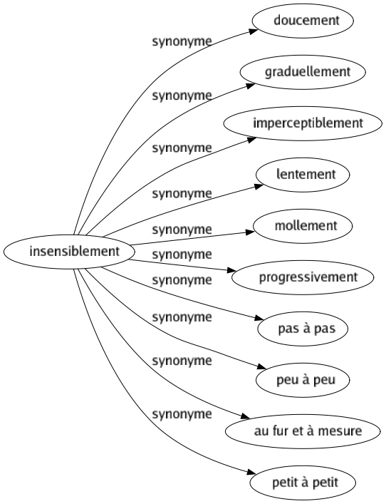 Synonyme de Insensiblement : Doucement Graduellement Imperceptiblement Lentement Mollement Progressivement Pas à pas Peu à peu Au fur et à mesure Petit à petit 