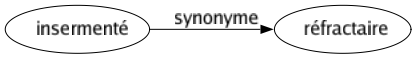 Synonyme de Insermenté : Réfractaire 