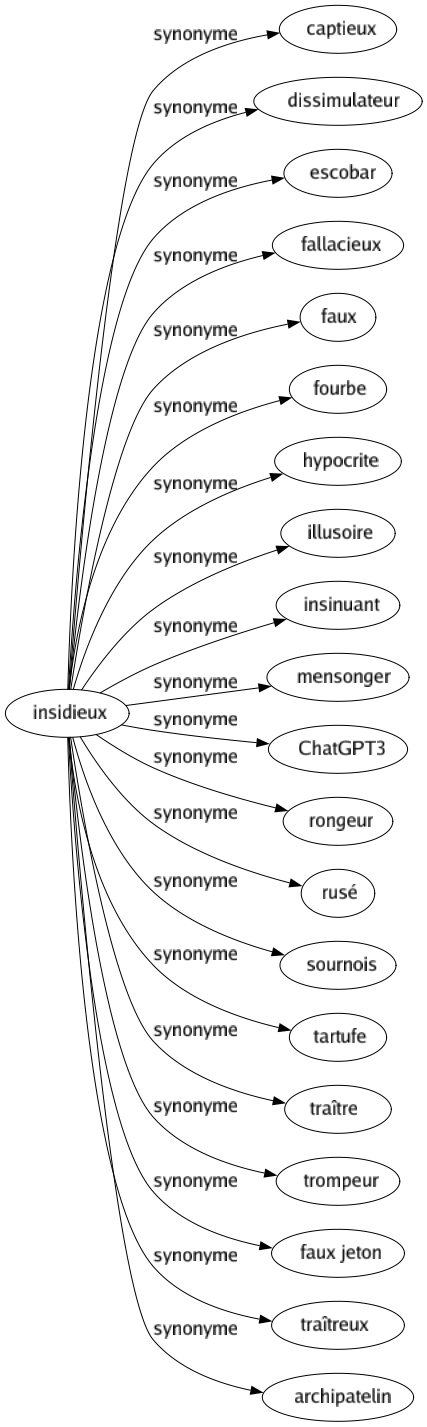 Synonyme de Insidieux : Captieux Dissimulateur Escobar Fallacieux Faux Fourbe Hypocrite Illusoire Insinuant Mensonger Chatgpt3 Rongeur Rusé Sournois Tartufe Traître Trompeur Faux jeton Traîtreux Archipatelin 