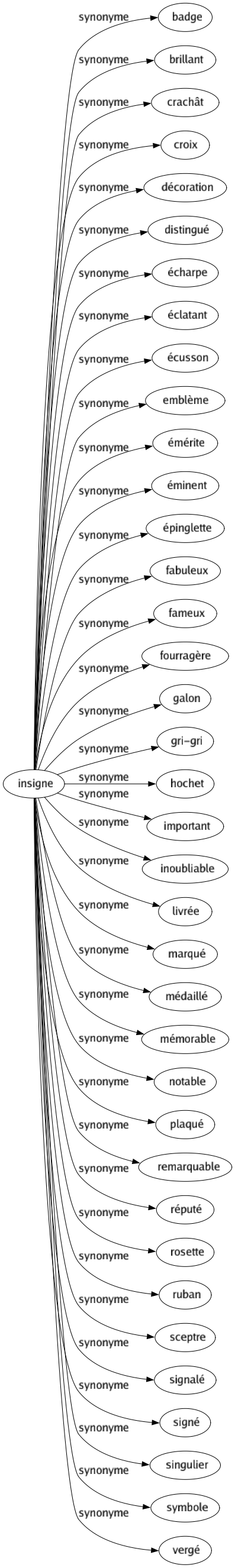 Synonyme de Insigne : Badge Brillant Crachât Croix Décoration Distingué Écharpe Éclatant Écusson Emblème Émérite Éminent Épinglette Fabuleux Fameux Fourragère Galon Gri-gri Hochet Important Inoubliable Livrée Marqué Médaillé Mémorable Notable Plaqué Remarquable Réputé Rosette Ruban Sceptre Signalé Signé Singulier Symbole Vergé 