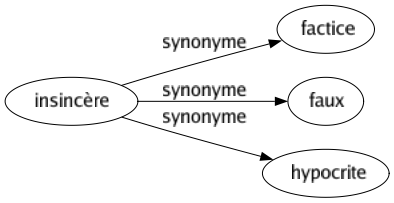 Synonyme de Insincère : Factice Faux Hypocrite 