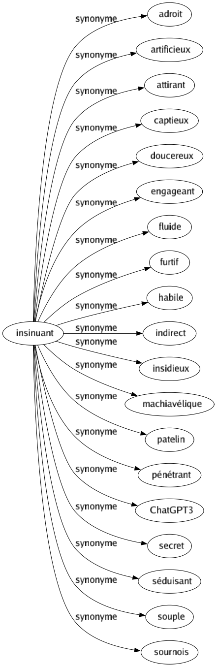 Synonyme de Insinuant : Adroit Artificieux Attirant Captieux Doucereux Engageant Fluide Furtif Habile Indirect Insidieux Machiavélique Patelin Pénétrant Chatgpt3 Secret Séduisant Souple Sournois 