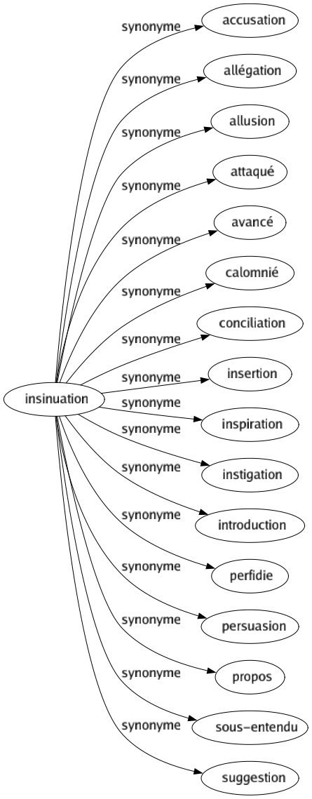 Synonyme de Insinuation : Accusation Allégation Allusion Attaqué Avancé Calomnié Conciliation Insertion Inspiration Instigation Introduction Perfidie Persuasion Propos Sous-entendu Suggestion 