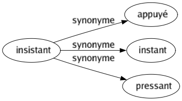Synonyme de Insistant : Appuyé Instant Pressant 