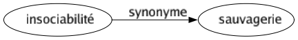 Synonyme de Insociabilité : Sauvagerie 