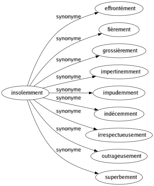 Synonyme de Insolemment : Effrontément Fièrement Grossièrement Impertinemment Impudemment Indécemment Irrespectueusement Outrageusement Superbement 