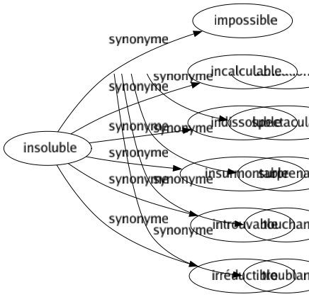 Synonyme de Insoluble : Impossible Incalculable Indissoluble Insurmontable Introuvable Irréductible 