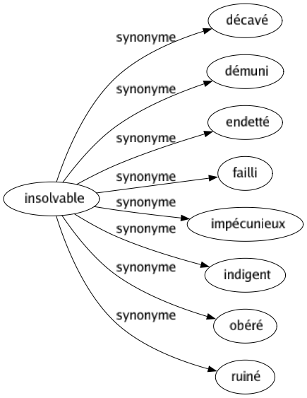 Synonyme de Insolvable : Décavé Démuni Endetté Failli Impécunieux Indigent Obéré Ruiné 