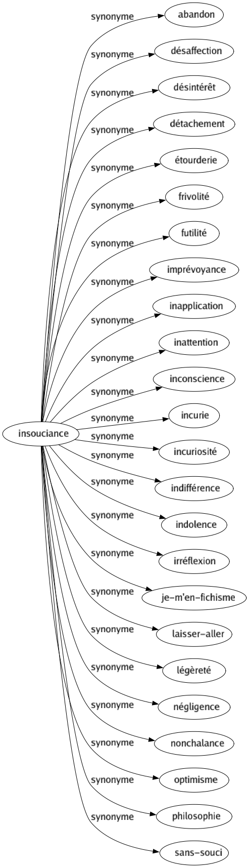 Synonyme de Insouciance : Abandon Désaffection Désintérêt Détachement Étourderie Frivolité Futilité Imprévoyance Inapplication Inattention Inconscience Incurie Incuriosité Indifférence Indolence Irréflexion Je-m'en-fichisme Laisser-aller Légèreté Négligence Nonchalance Optimisme Philosophie Sans-souci 