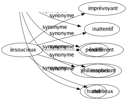 Synonyme de Insoucieux : Imprévoyant Inattentif Indiffèrent Insouciant Oublieux 