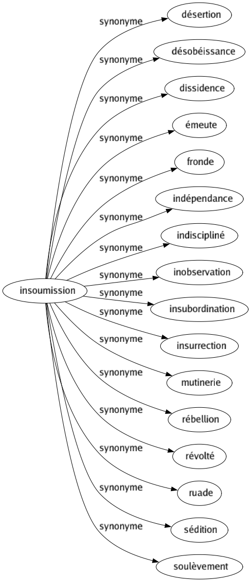 Synonyme de Insoumission : Désertion Désobéissance Dissidence Émeute Fronde Indépendance Indiscipliné Inobservation Insubordination Insurrection Mutinerie Rébellion Révolté Ruade Sédition Soulèvement 