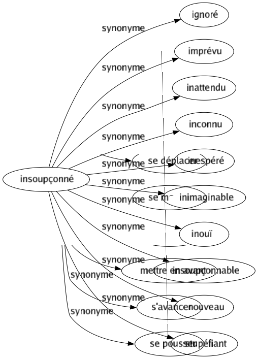 Synonyme de Insoupçonné : Ignoré Imprévu Inattendu Inconnu Inespéré Inimaginable Inouï Insoupçonnable Nouveau Stupéfiant 