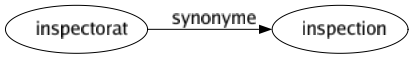 Synonyme de Inspectorat : Inspection 