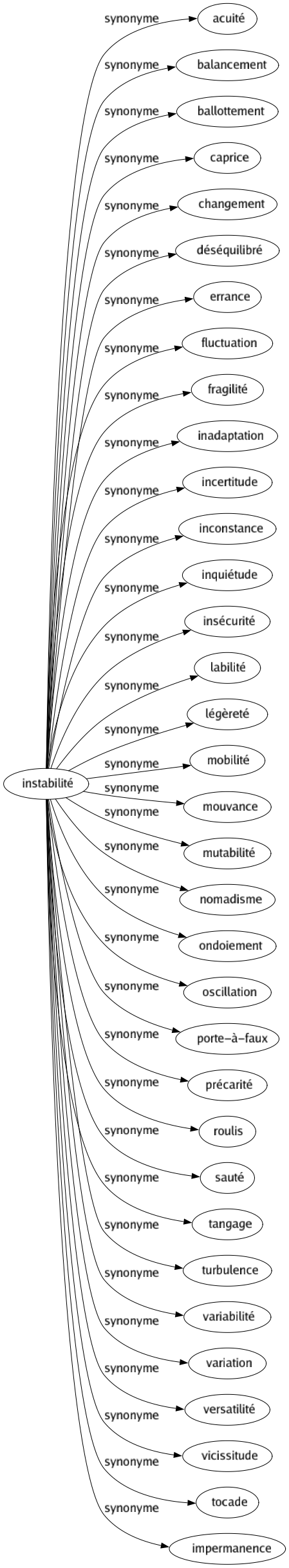 Synonyme de Instabilité : Acuité Balancement Ballottement Caprice Changement Déséquilibré Errance Fluctuation Fragilité Inadaptation Incertitude Inconstance Inquiétude Insécurité Labilité Légèreté Mobilité Mouvance Mutabilité Nomadisme Ondoiement Oscillation Porte-à-faux Précarité Roulis Sauté Tangage Turbulence Variabilité Variation Versatilité Vicissitude Tocade Impermanence 