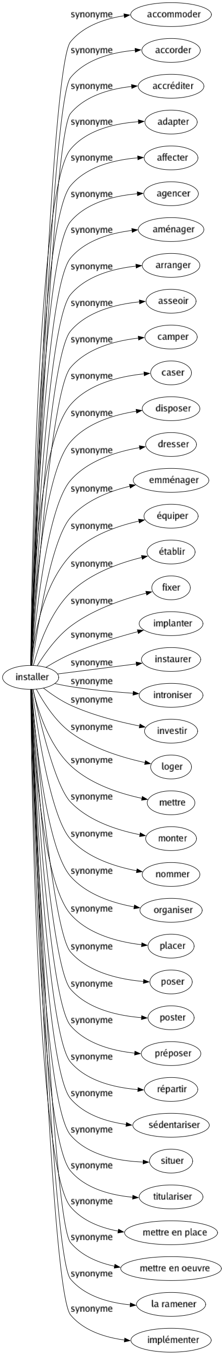 Synonyme de Installer : Accommoder Accorder Accréditer Adapter Affecter Agencer Aménager Arranger Asseoir Camper Caser Disposer Dresser Emménager Équiper Établir Fixer Implanter Instaurer Introniser Investir Loger Mettre Monter Nommer Organiser Placer Poser Poster Préposer Répartir Sédentariser Situer Titulariser Mettre en place Mettre en oeuvre La ramener Implémenter 