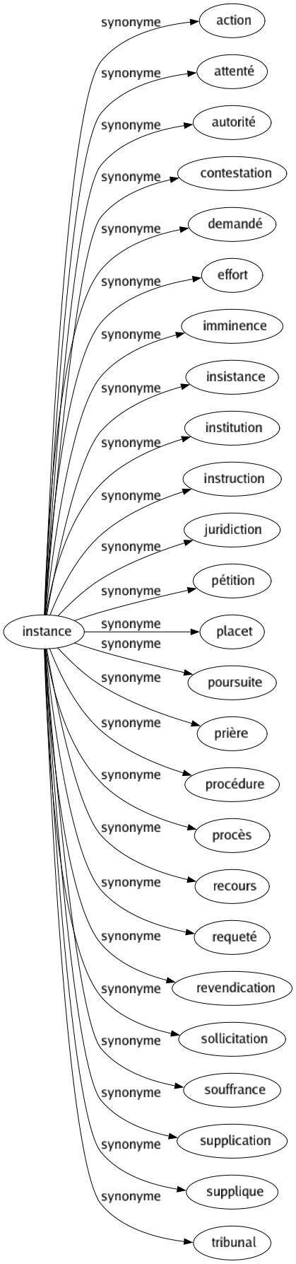 Synonyme de Instance : Action Attenté Autorité Contestation Demandé Effort Imminence Insistance Institution Instruction Juridiction Pétition Placet Poursuite Prière Procédure Procès Recours Requeté Revendication Sollicitation Souffrance Supplication Supplique Tribunal 