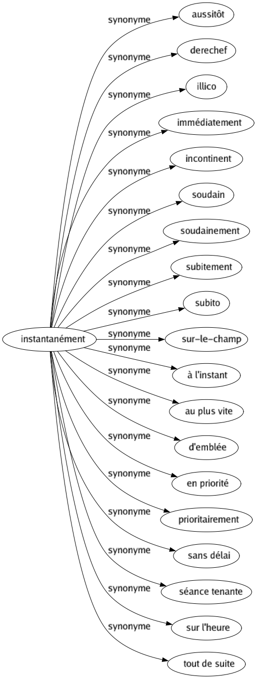 Synonyme de Instantanément : Aussitôt Derechef Illico Immédiatement Incontinent Soudain Soudainement Subitement Subito Sur-le-champ À l'instant Au plus vite D'emblée En priorité Prioritairement Sans délai Séance tenante Sur l'heure Tout de suite 