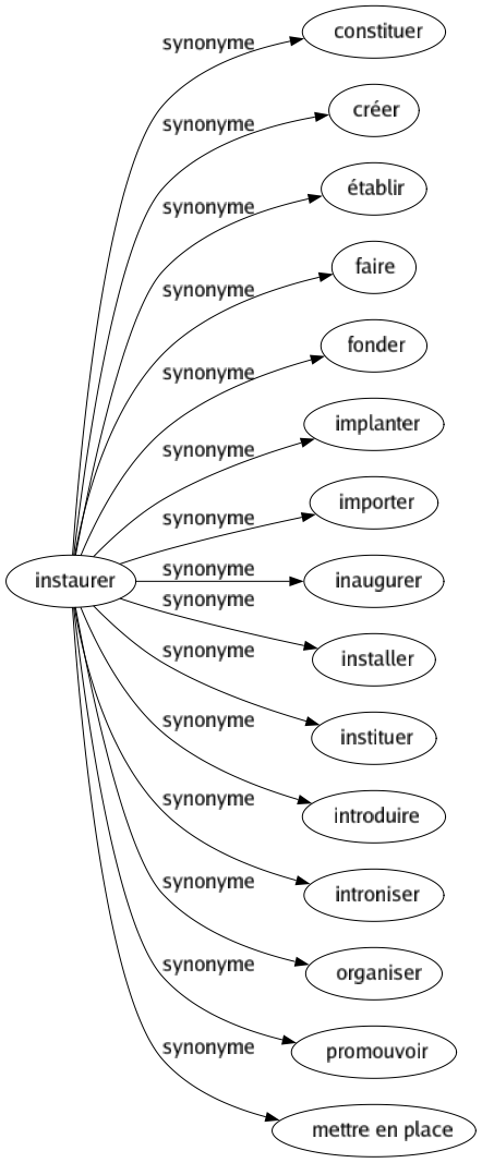 Synonyme de Instaurer : Constituer Créer Établir Faire Fonder Implanter Importer Inaugurer Installer Instituer Introduire Introniser Organiser Promouvoir Mettre en place 