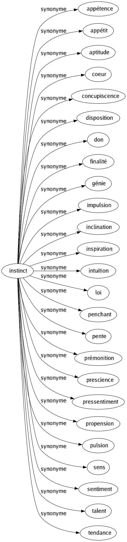 Synonyme de Instinct : Appétence Appétit Aptitude Coeur Concupiscence Disposition Don Finalité Génie Impulsion Inclination Inspiration Intuition Loi Penchant Pente Prémonition Prescience Pressentiment Propension Pulsion Sens Sentiment Talent Tendance 