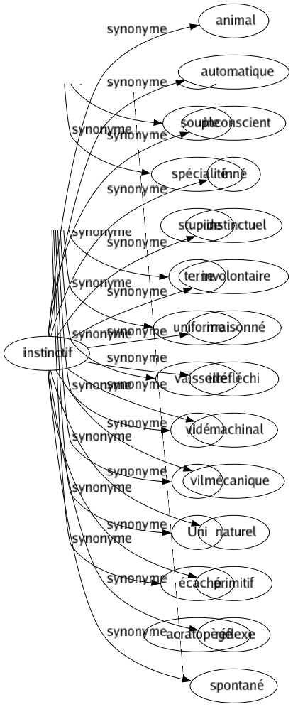 Synonyme de Instinctif : Animal Automatique Inconscient Inné Instinctuel Involontaire Irraisonné Irréfléchi Machinal Mécanique Naturel Primitif Réflexe Spontané 