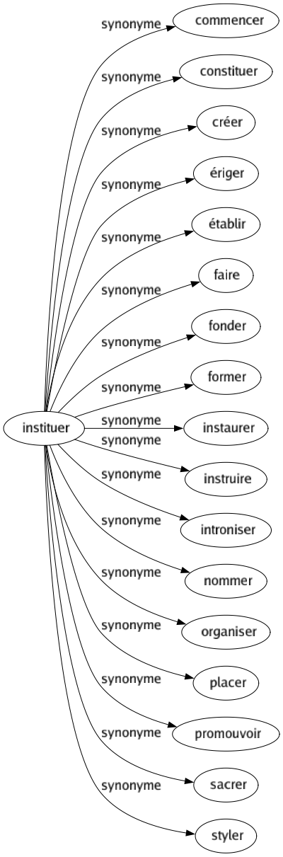 Synonyme de Instituer : Commencer Constituer Créer Ériger Établir Faire Fonder Former Instaurer Instruire Introniser Nommer Organiser Placer Promouvoir Sacrer Styler 