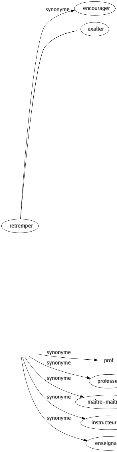 Synonyme de Instituteur : Éducateur Initiateur Moniteur Pédagogue Précepteur Prof Professeur Maître-maîtresse Instructeur-trice Enseignant-e 