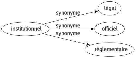 Synonyme de Institutionnel : Légal Officiel Réglementaire 