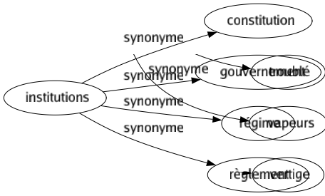 Synonyme de Institutions : Constitution Gouvernement Régime Règlement 