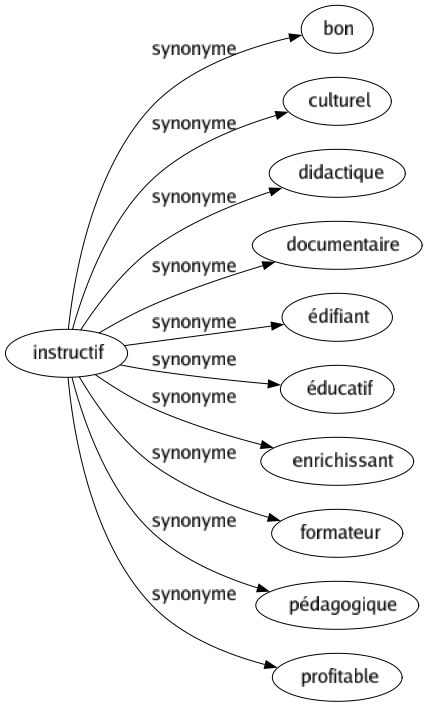 Synonyme de Instructif : Bon Culturel Didactique Documentaire Édifiant Éducatif Enrichissant Formateur Pédagogique Profitable 