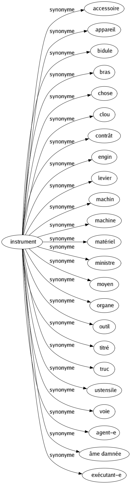 Synonyme de Instrument : Accessoire Appareil Bidule Bras Chose Clou Contrât Engin Levier Machin Machine Matériel Ministre Moyen Organe Outil Titré Truc Ustensile Voie Agent-e Âme damnée Exécutant-e 