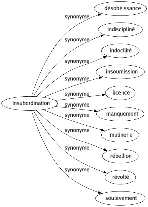 Synonyme de Insubordination : Désobéissance Indiscipliné Indocilité Insoumission Licence Manquement Mutinerie Rébellion Révolté Soulèvement 