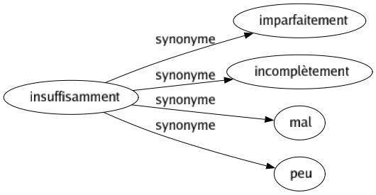 Synonyme de Insuffisamment : Imparfaitement Incomplètement Mal Peu 