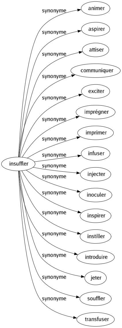 Synonyme de Insuffler : Animer Aspirer Attiser Communiquer Exciter Imprégner Imprimer Infuser Injecter Inoculer Inspirer Instiller Introduire Jeter Souffler Transfuser 