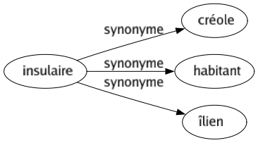 Synonyme de Insulaire : Créole Habitant Îlien 
