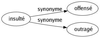 Synonyme de Insulté : Offensé Outragé 
