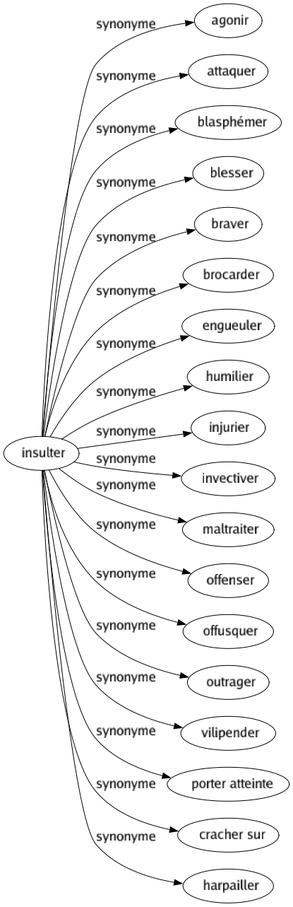 Synonyme de Insulter : Agonir Attaquer Blasphémer Blesser Braver Brocarder Engueuler Humilier Injurier Invectiver Maltraiter Offenser Offusquer Outrager Vilipender Porter atteinte Cracher sur Harpailler 