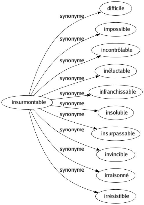 Synonyme de Insurmontable : Difficile Impossible Incontrôlable Inéluctable Infranchissable Insoluble Insurpassable Invincible Irraisonné Irrésistible 