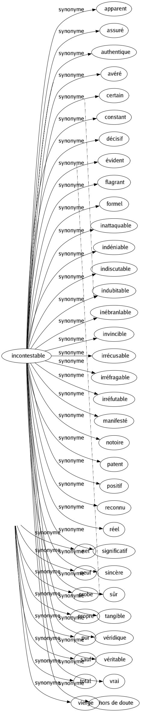 Synonyme de Intact : Absolu Chaste Complet Entier Frais Immaculé Inaltéré Inchangé Indemne Inentamé Net Neuf Probe Propre Pur Sauf Total Vierge 