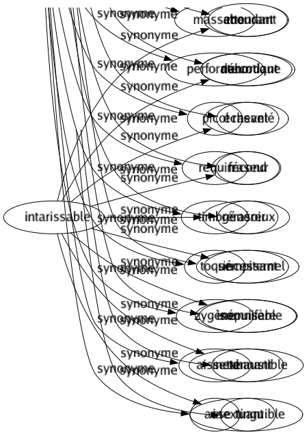 Synonyme de Intarissable : Abondant Débordant Échevelé Fécond Généreux Incessant Inépuisable Inexhaustible Inextinguible 